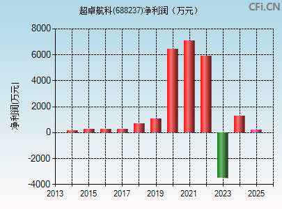 688237财务指标图