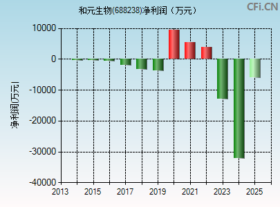 688238财务指标图