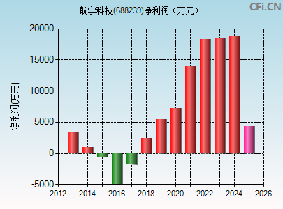 688239财务指标图