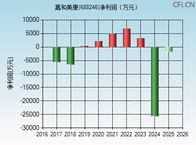 688246财务指标图