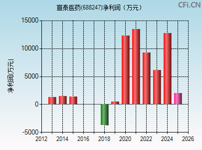688247财务指标图