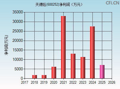 688252财务指标图