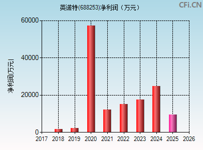 688253财务指标图