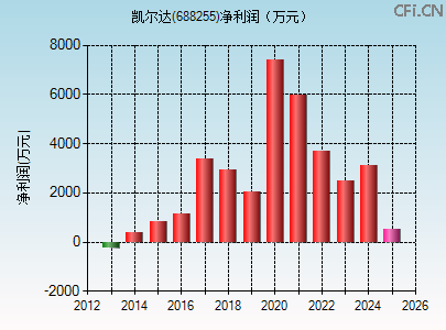 688255财务指标图