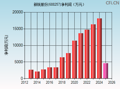 688257财务指标图