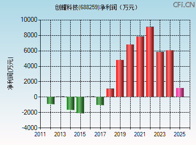 688259财务指标图