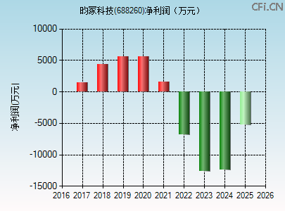 688260财务指标图