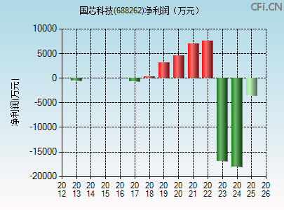 688262财务指标图