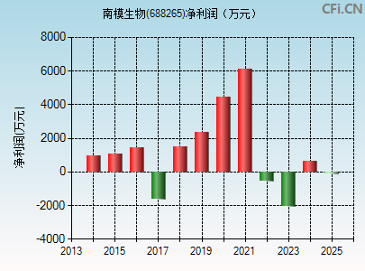 688265财务指标图