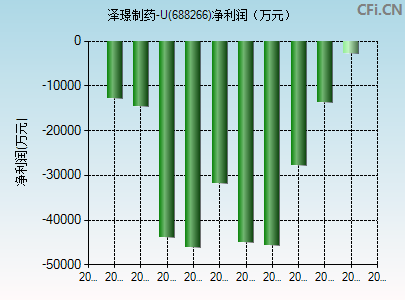 688266财务指标图