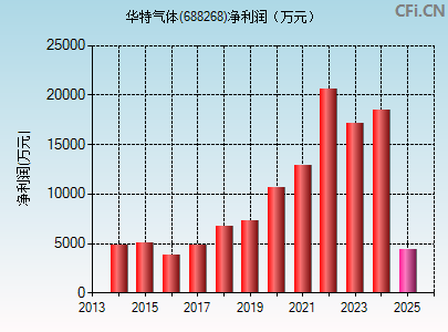 688268财务指标图