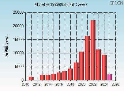 688269财务指标图