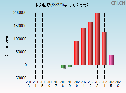 688271财务指标图