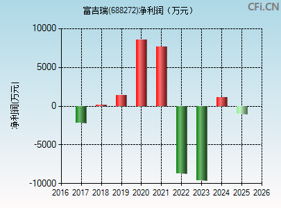 688272财务指标图