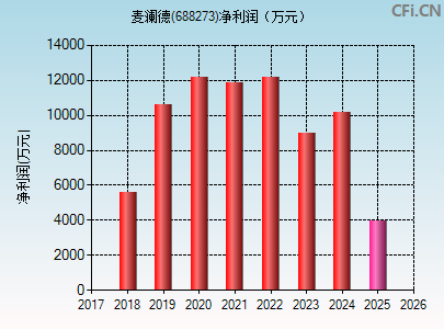 688273财务指标图