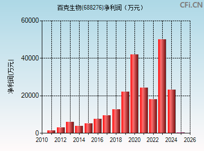 688276财务指标图