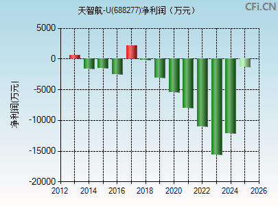 688277财务指标图
