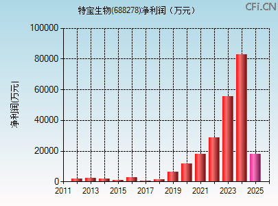 688278财务指标图