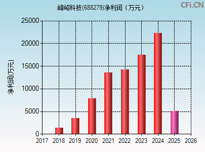 688279财务指标图