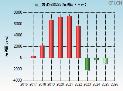 688282财务指标图