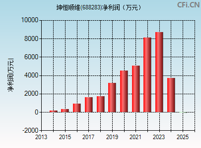 688283财务指标图