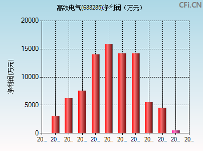 688285财务指标图