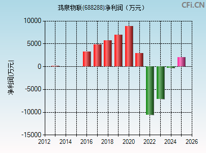 688288财务指标图