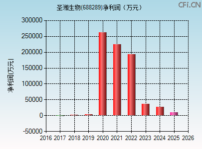 688289财务指标图