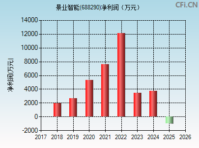 688290财务指标图