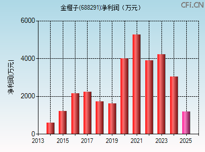 688291财务指标图