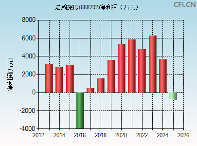 688292财务指标图