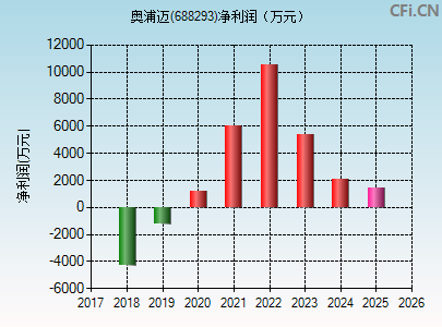 688293财务指标图