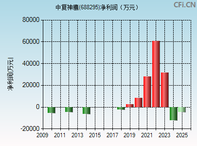 688295财务指标图