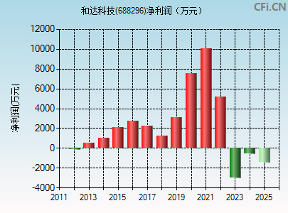 688296财务指标图