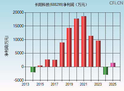 688299财务指标图