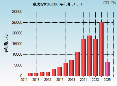 688300财务指标图