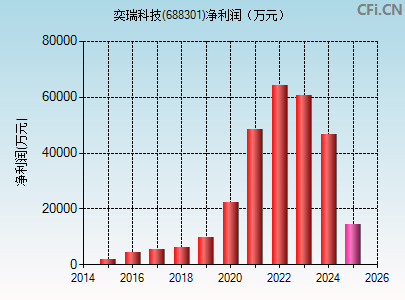 688301财务指标图