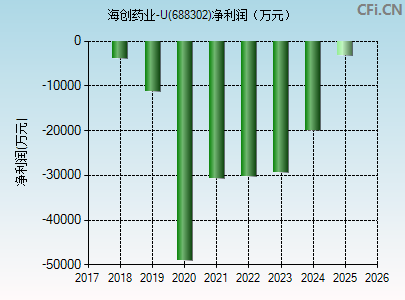 688302财务指标图