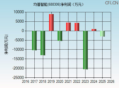 688306财务指标图