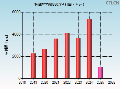 688307财务指标图