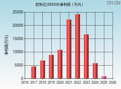 688308财务指标图