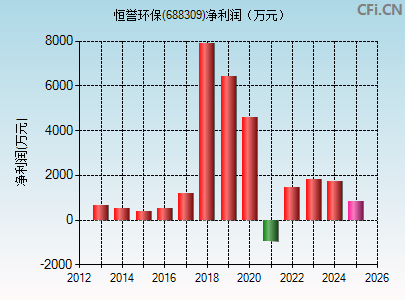 688309财务指标图