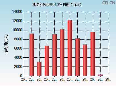 688312财务指标图