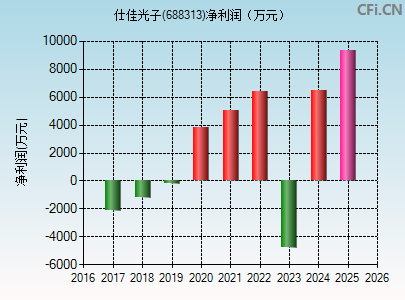 688313财务指标图