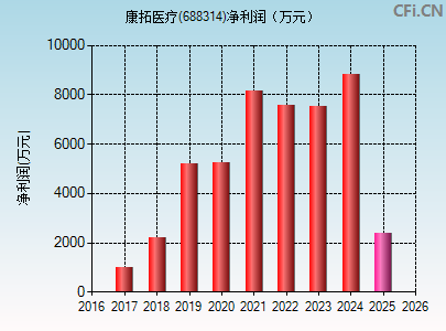 688314财务指标图