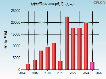 688315财务指标图