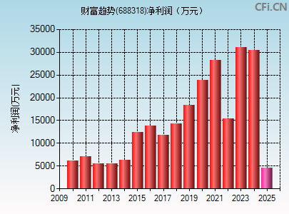 688318财务指标图