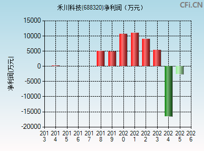 688320财务指标图