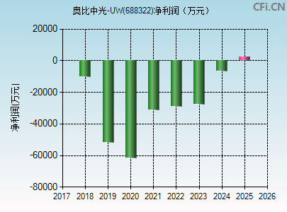 688322财务指标图