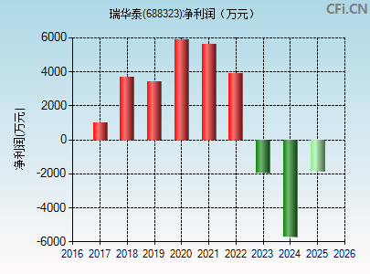 688323财务指标图